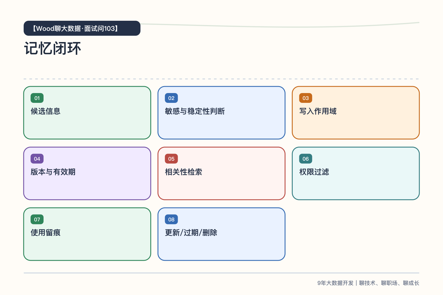 Agent 记忆写入与读取闭环