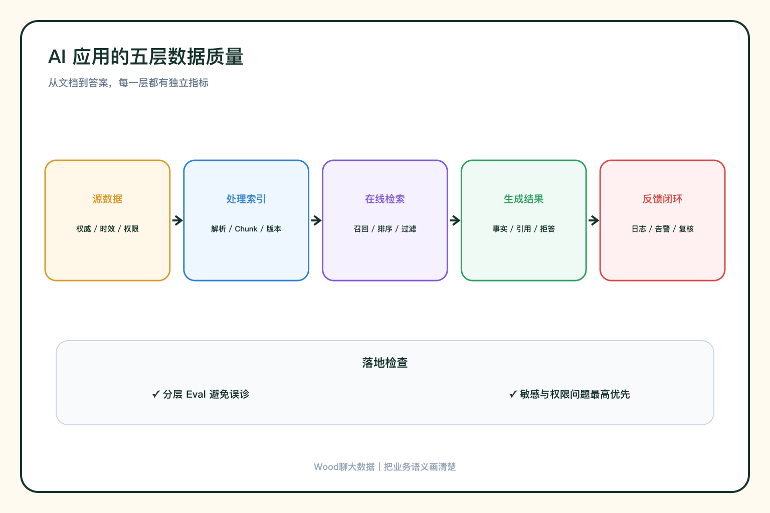 AI 数据质量五层防线