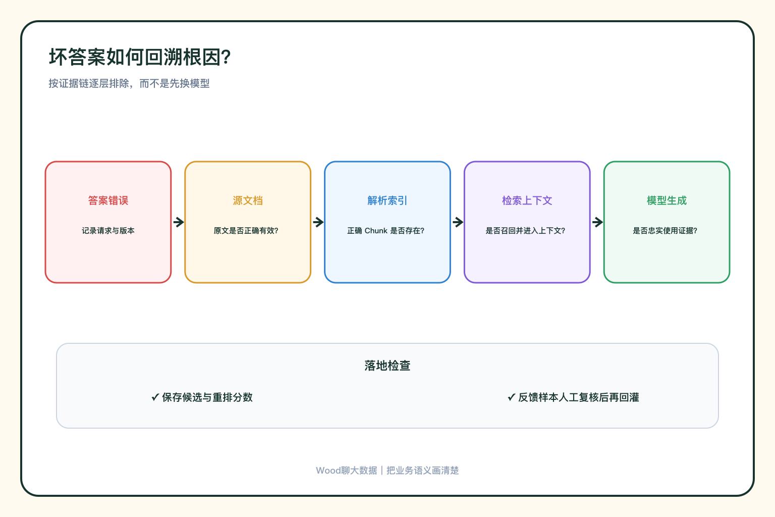 从坏答案回溯根因