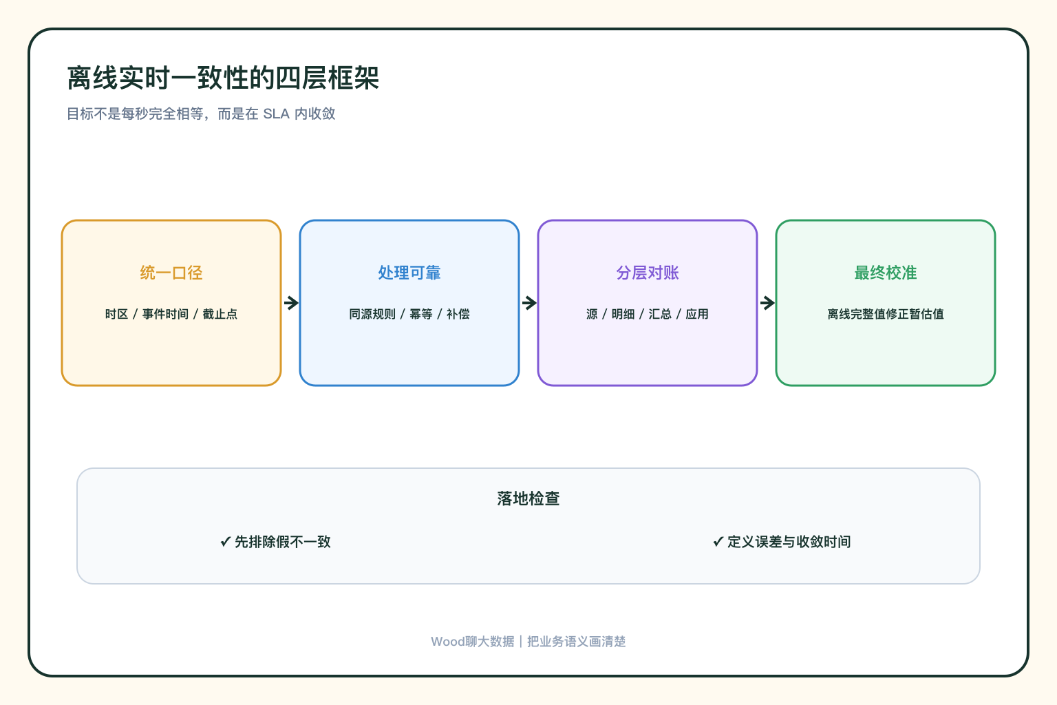 一致性四层框架
