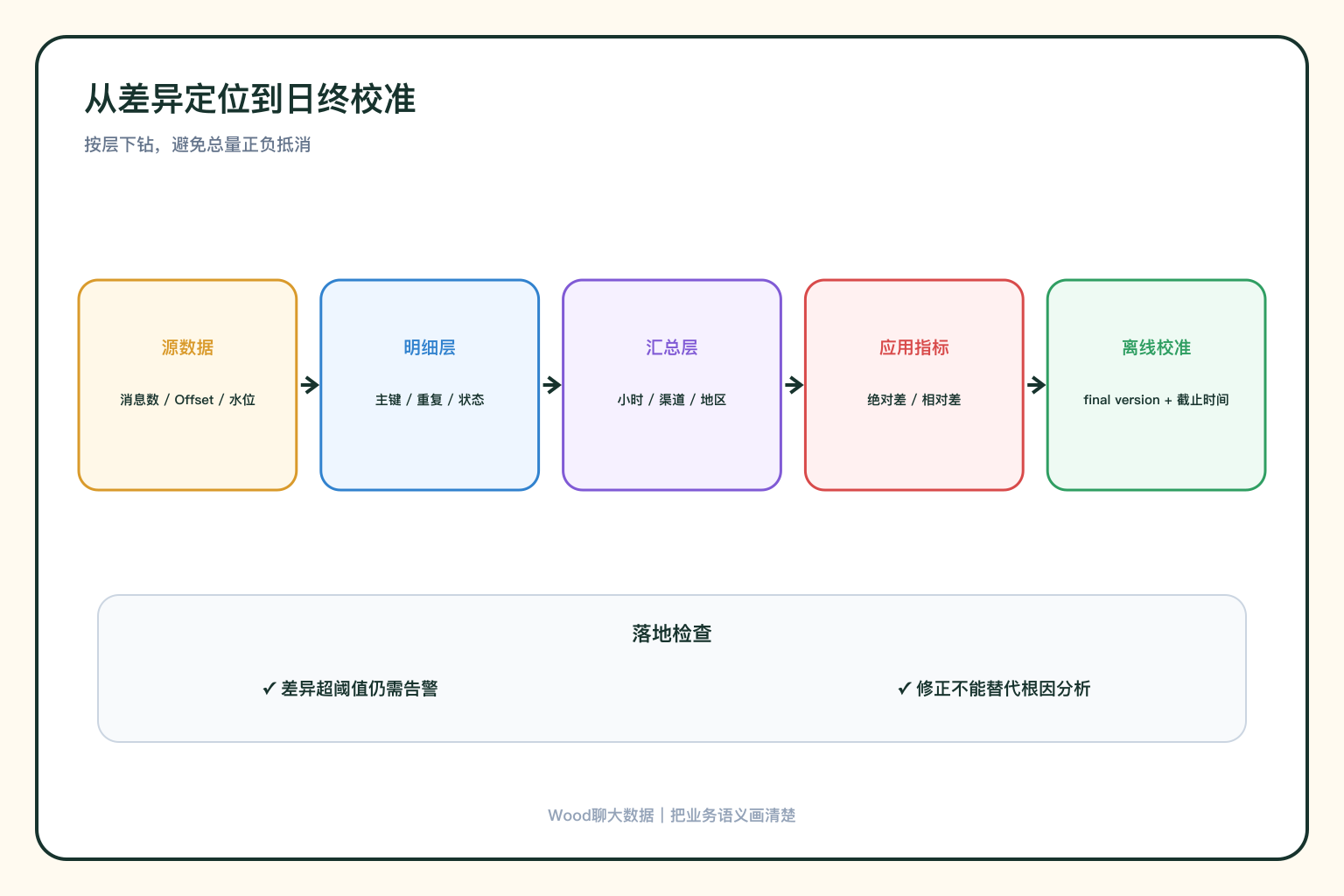 差异定位与校准流程