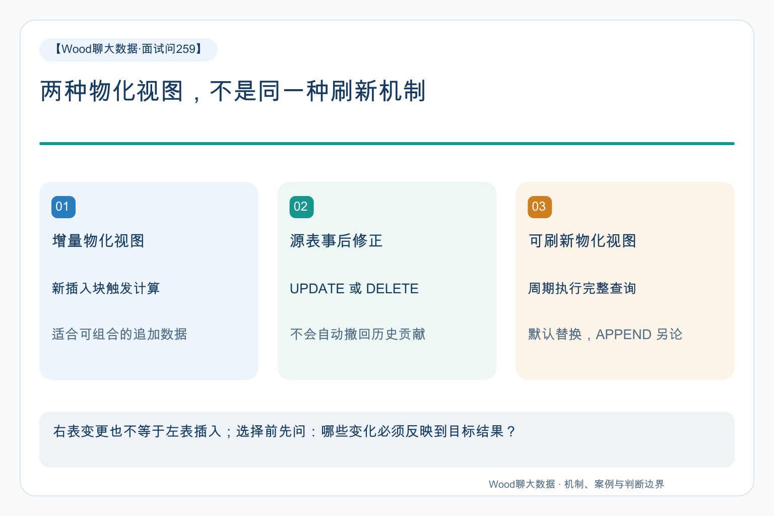 增量与可刷新物化视图对比