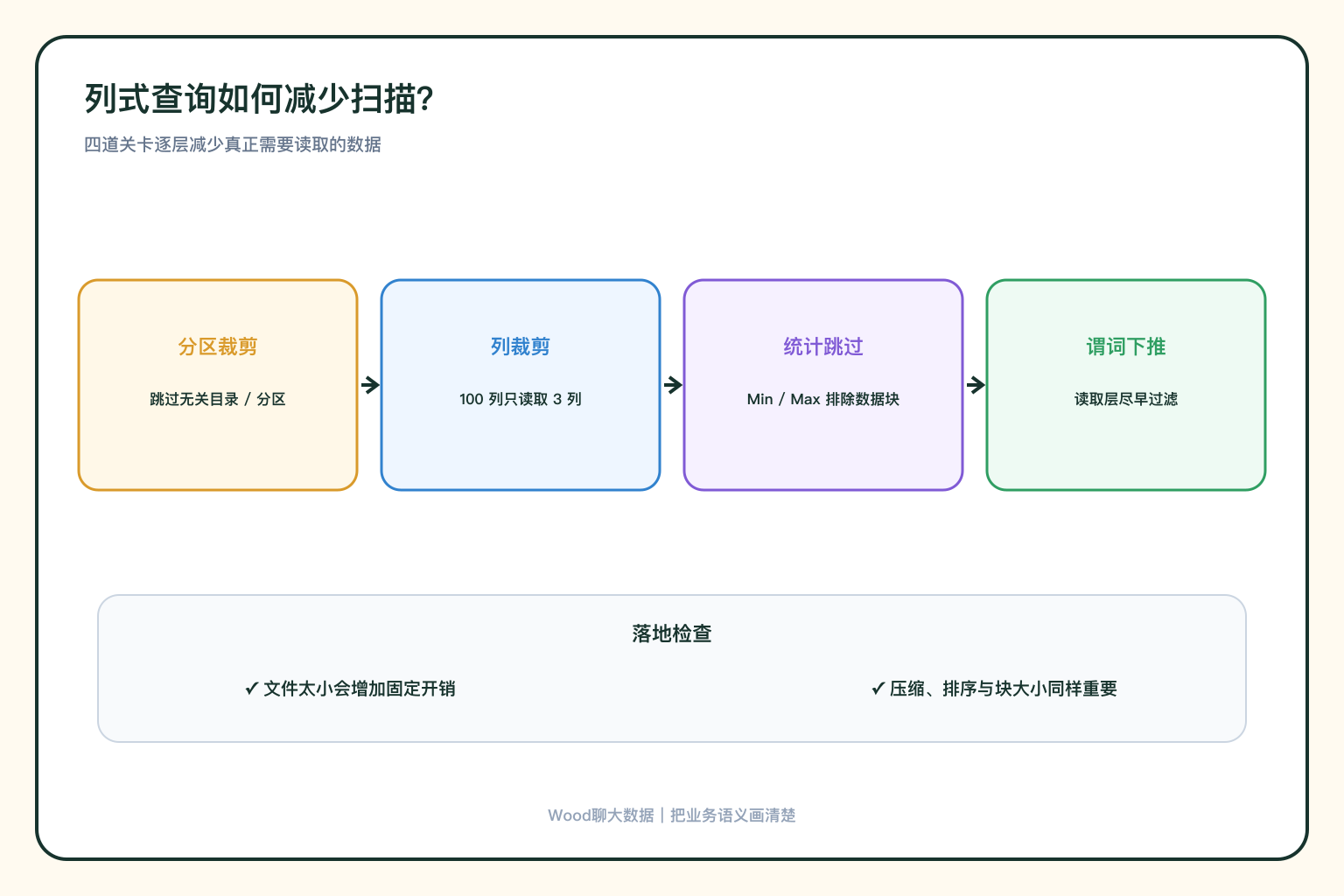 列式扫描与跳过机制