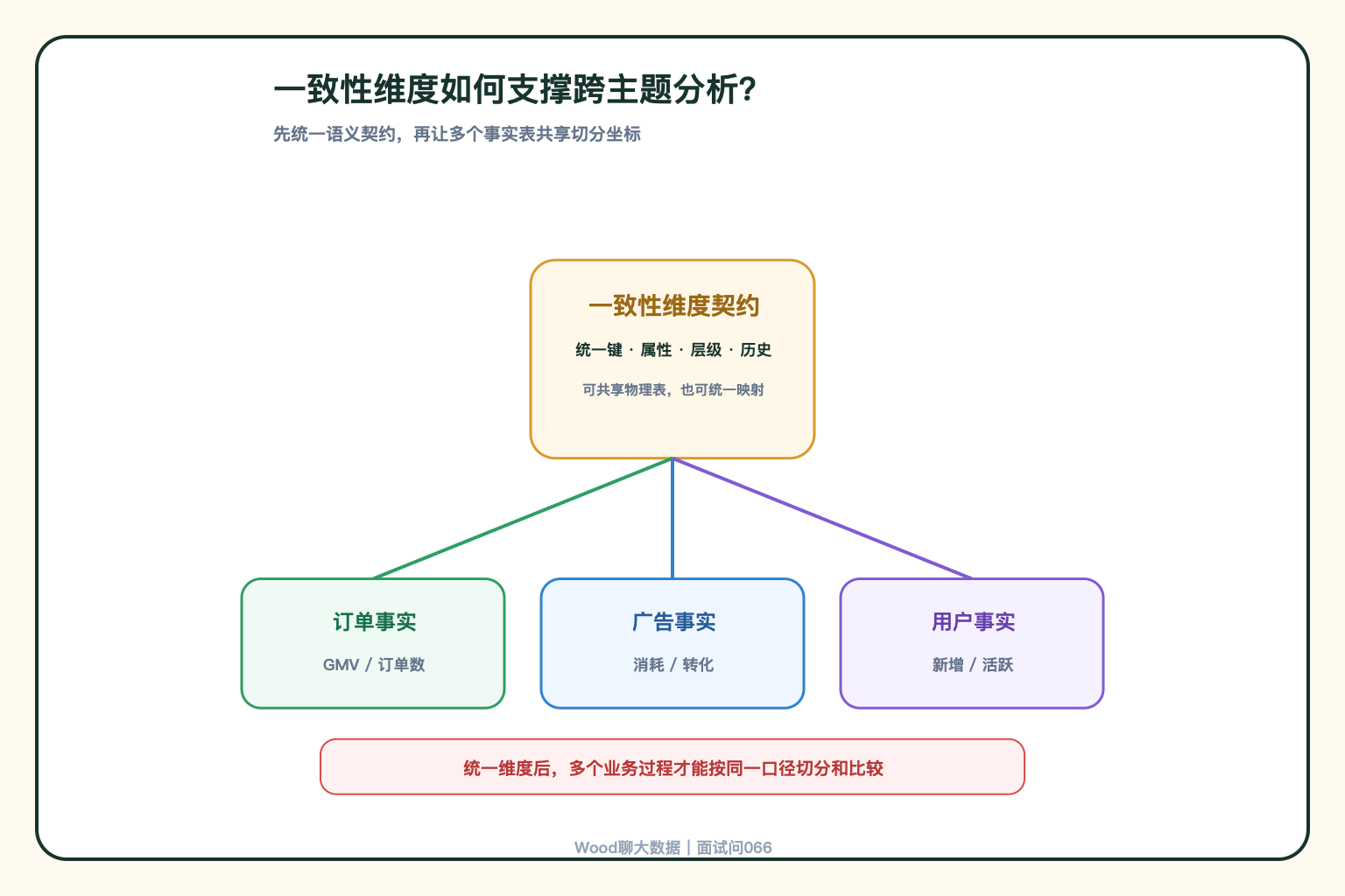 一致性维度连接多个业务过程