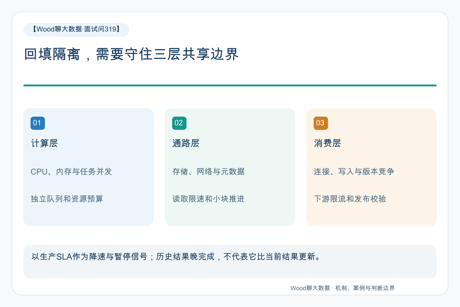 回填隔离,需要守住三层共享边界