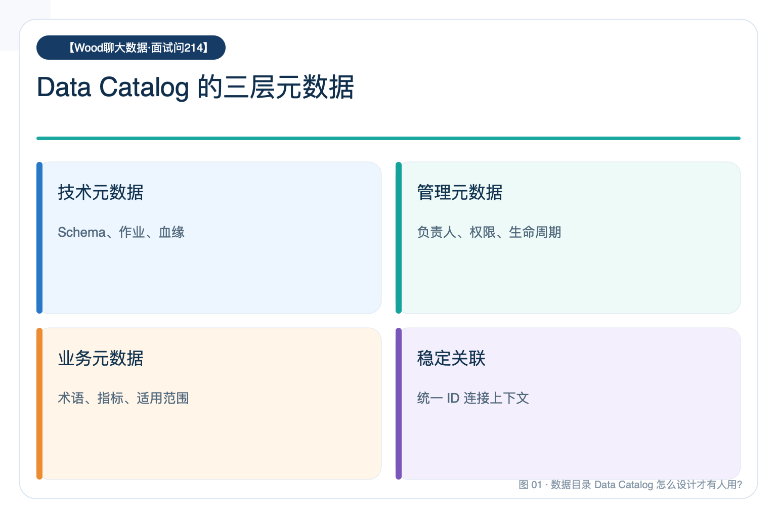 Data Catalog 的三层元数据