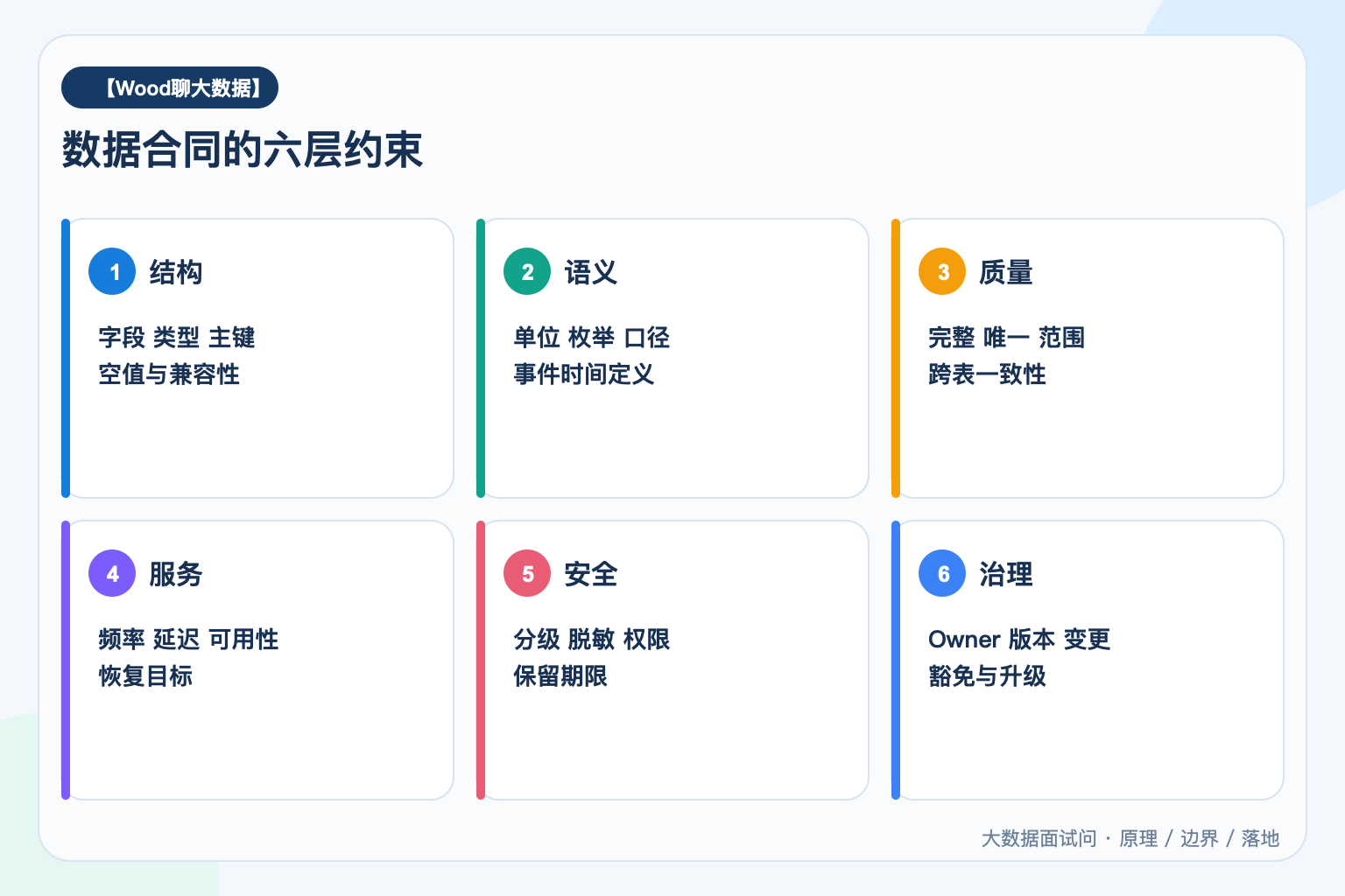 数据合同的六层约束