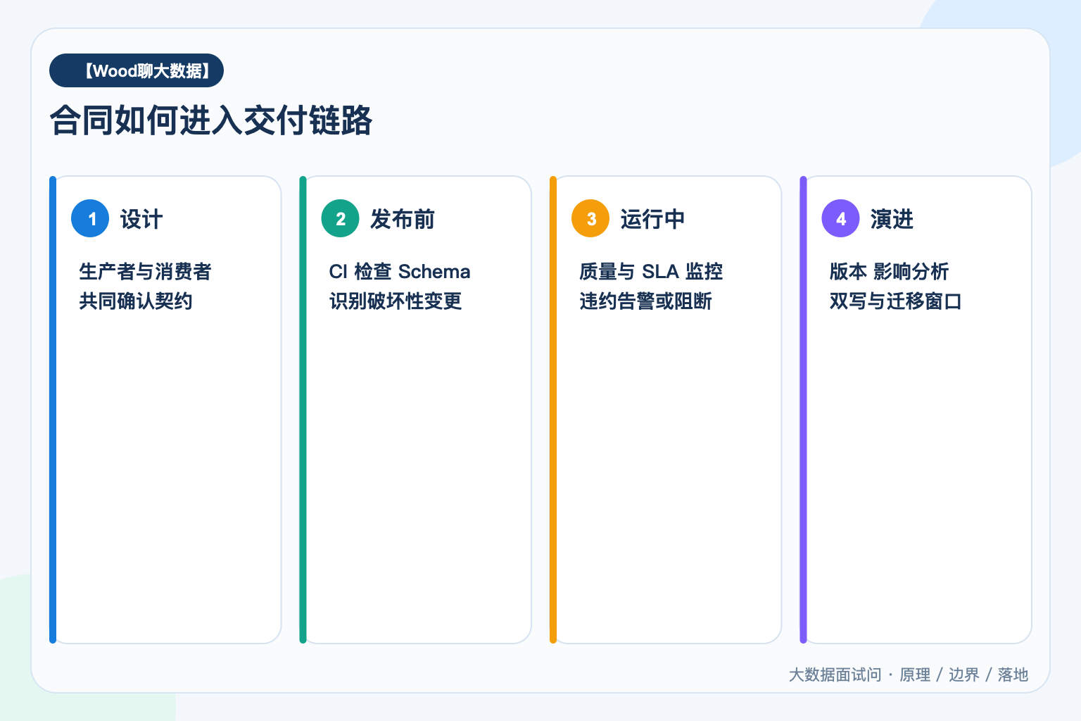 合同如何进入交付链路