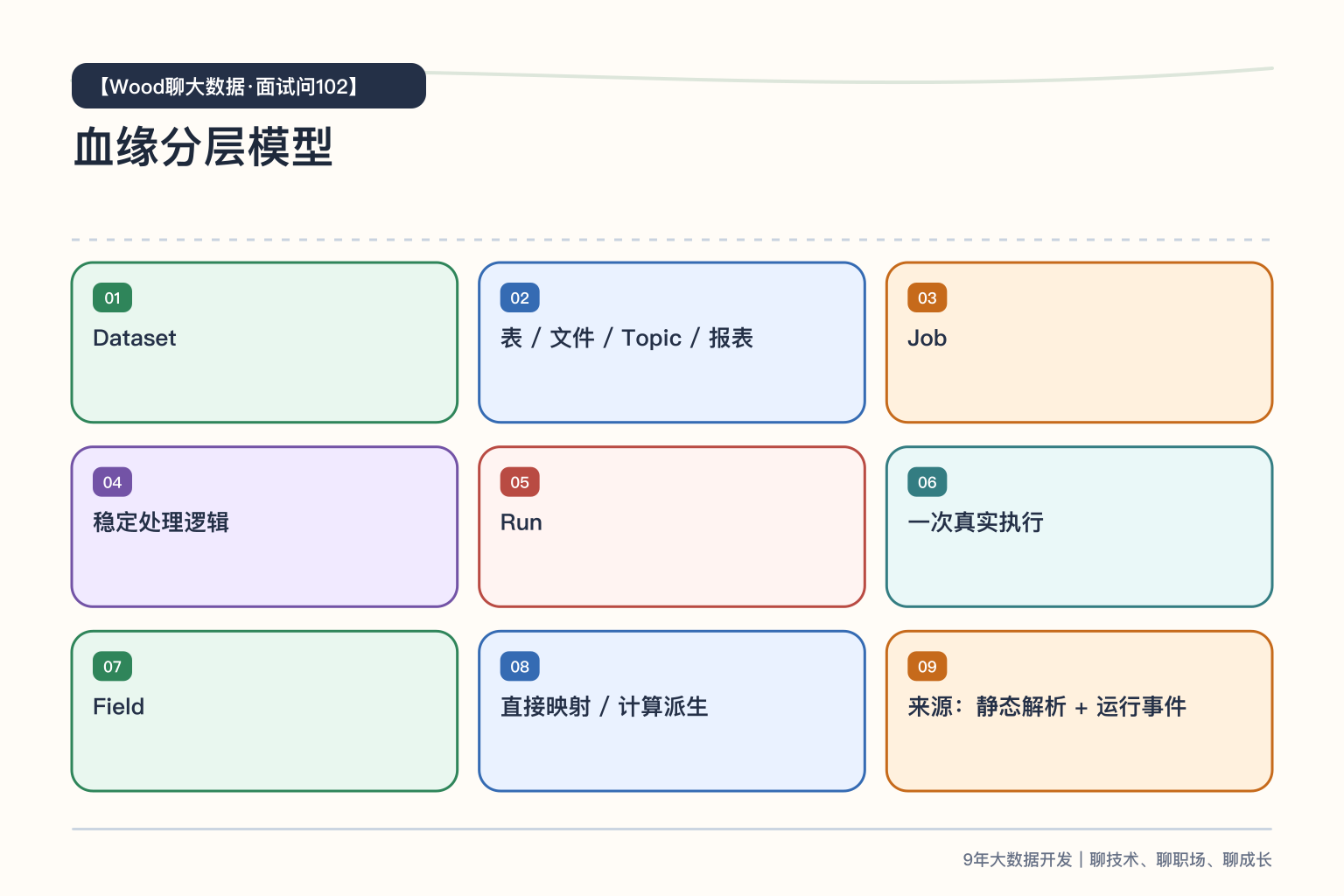 数据血缘分层模型