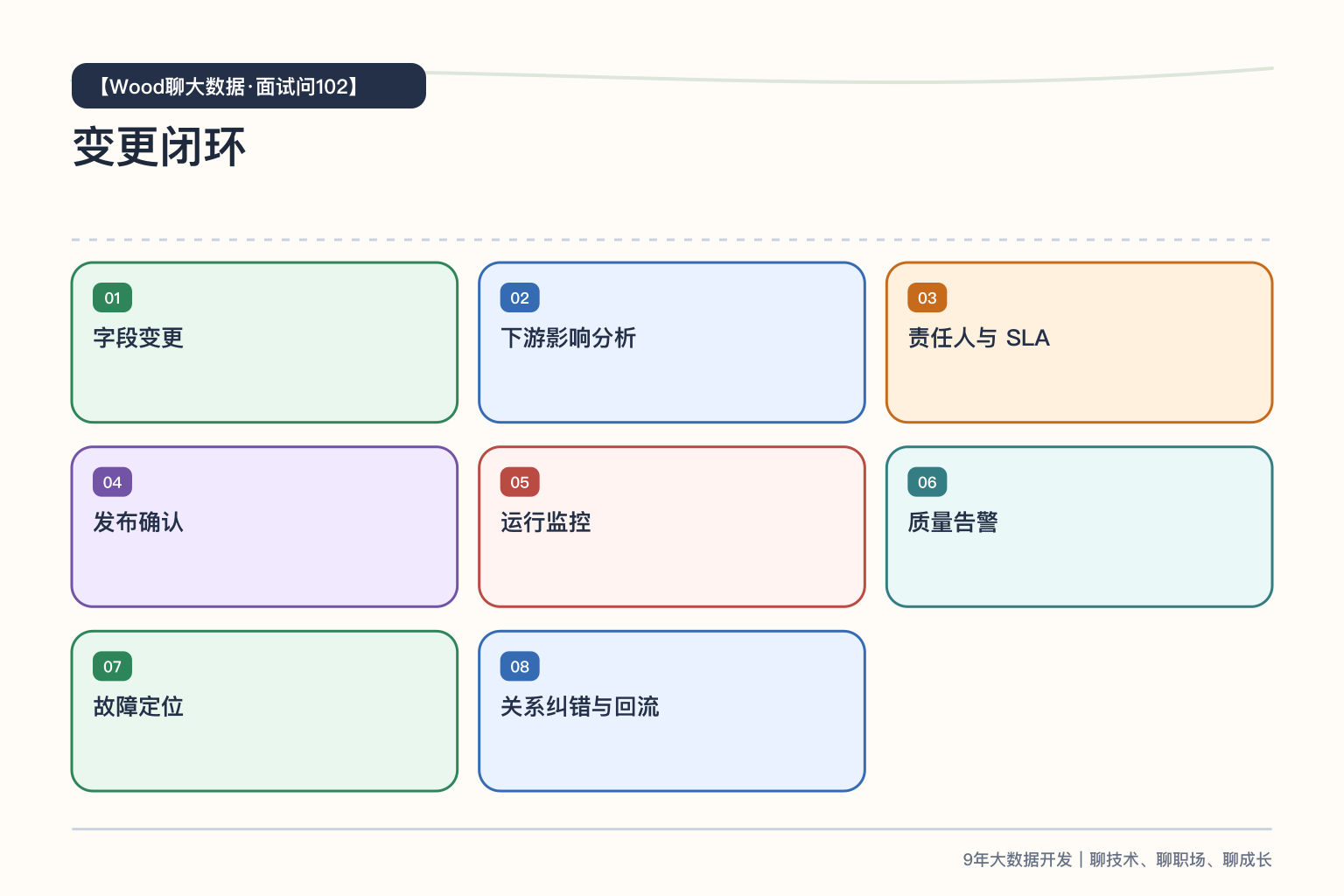 血缘驱动的变更闭环