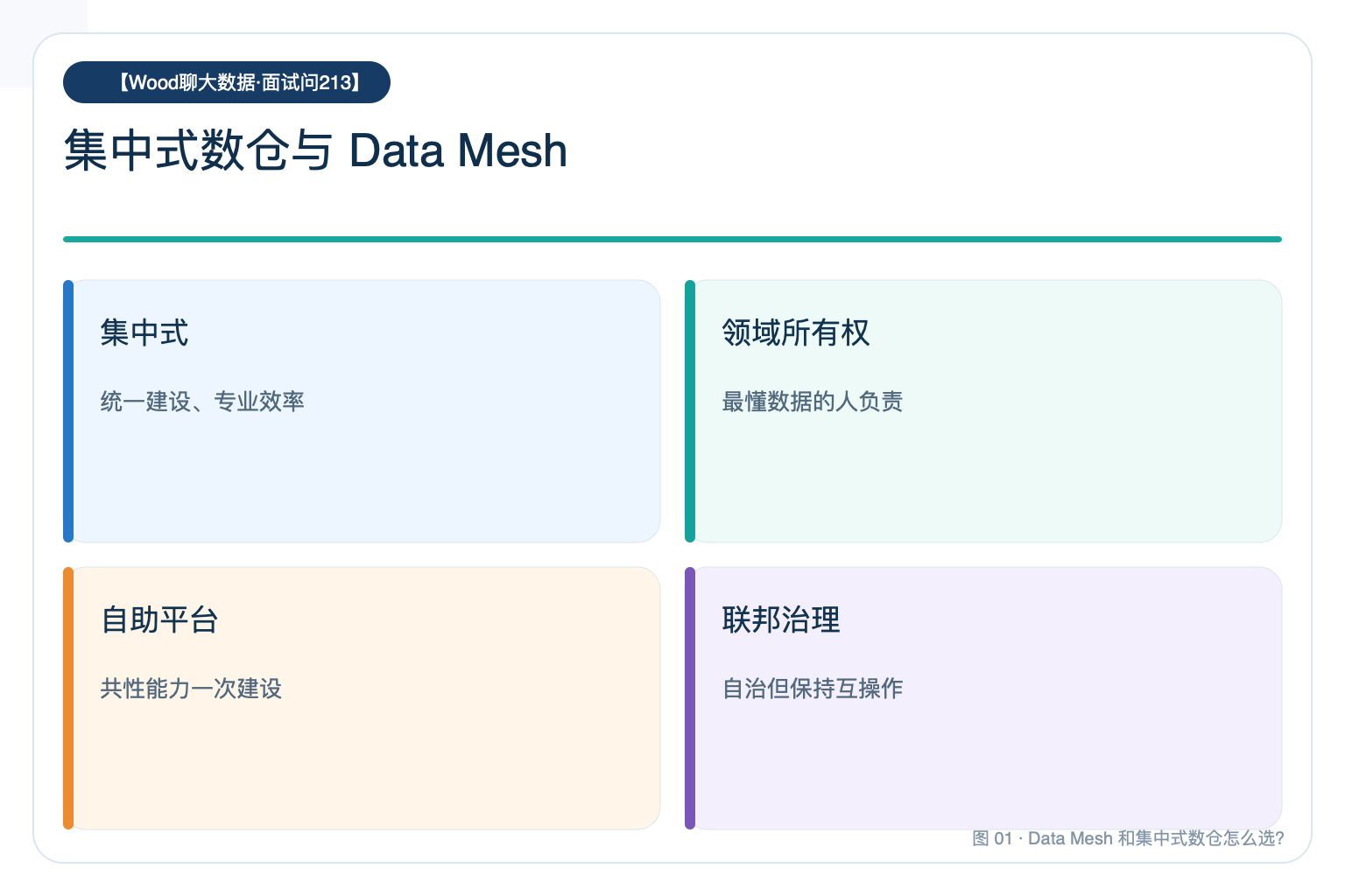 集中式数仓与 Data Mesh