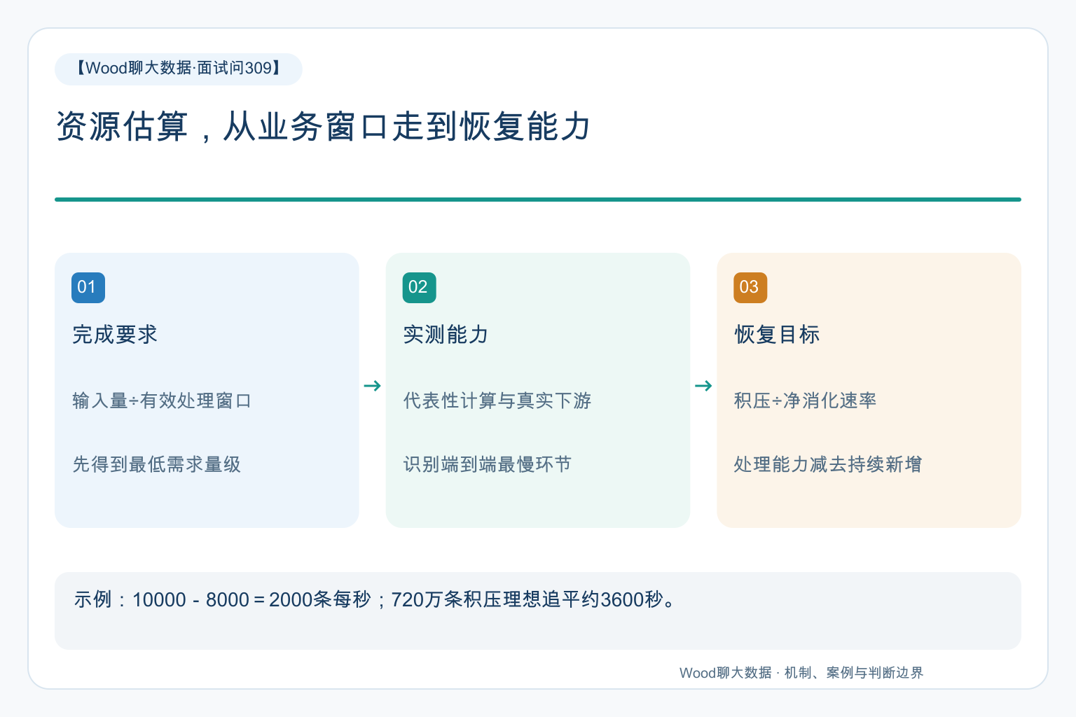 资源估算,从业务窗口走到恢复能力
