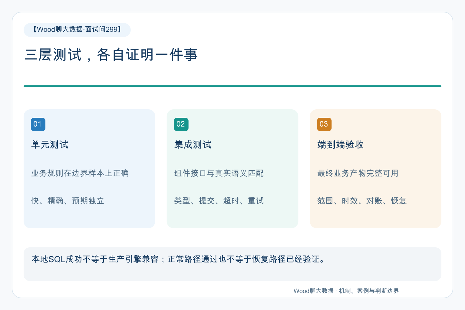 三层测试,各自证明一件事