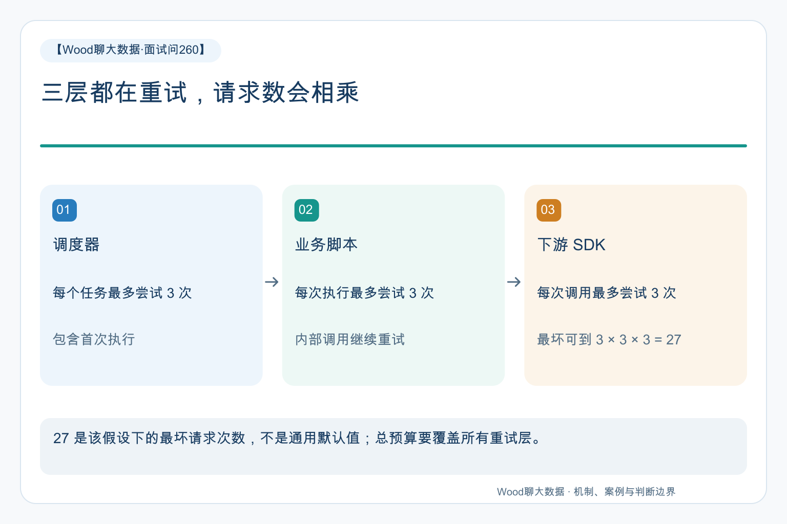 多层重试的请求放大过程