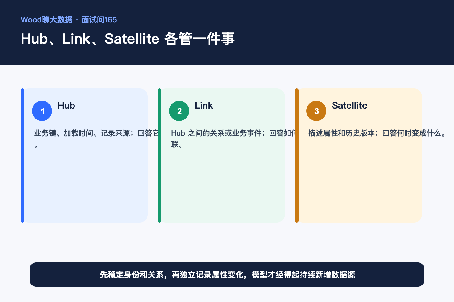Hub、Link、Satellite 各管一件事