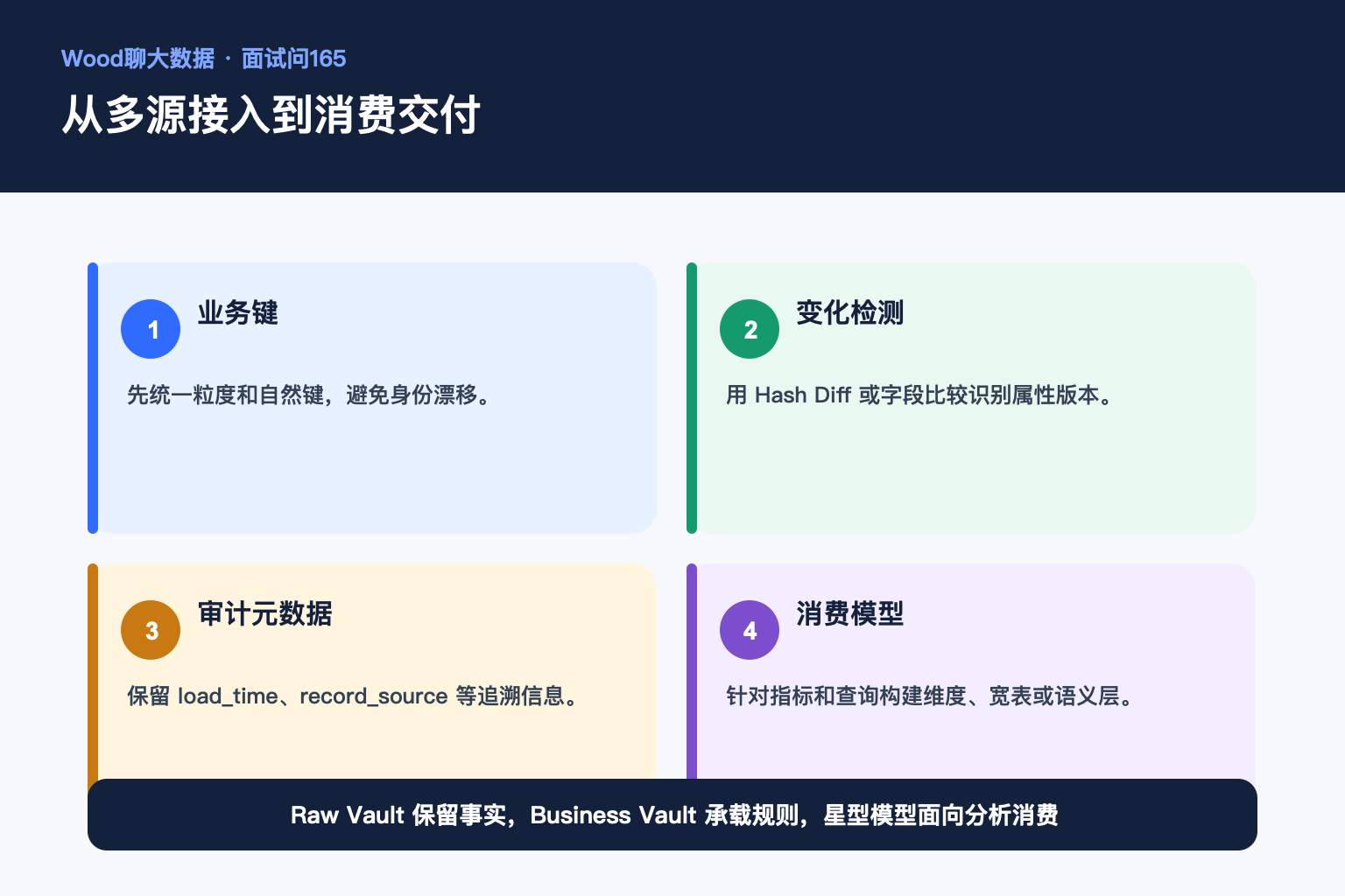从多源接入到消费交付