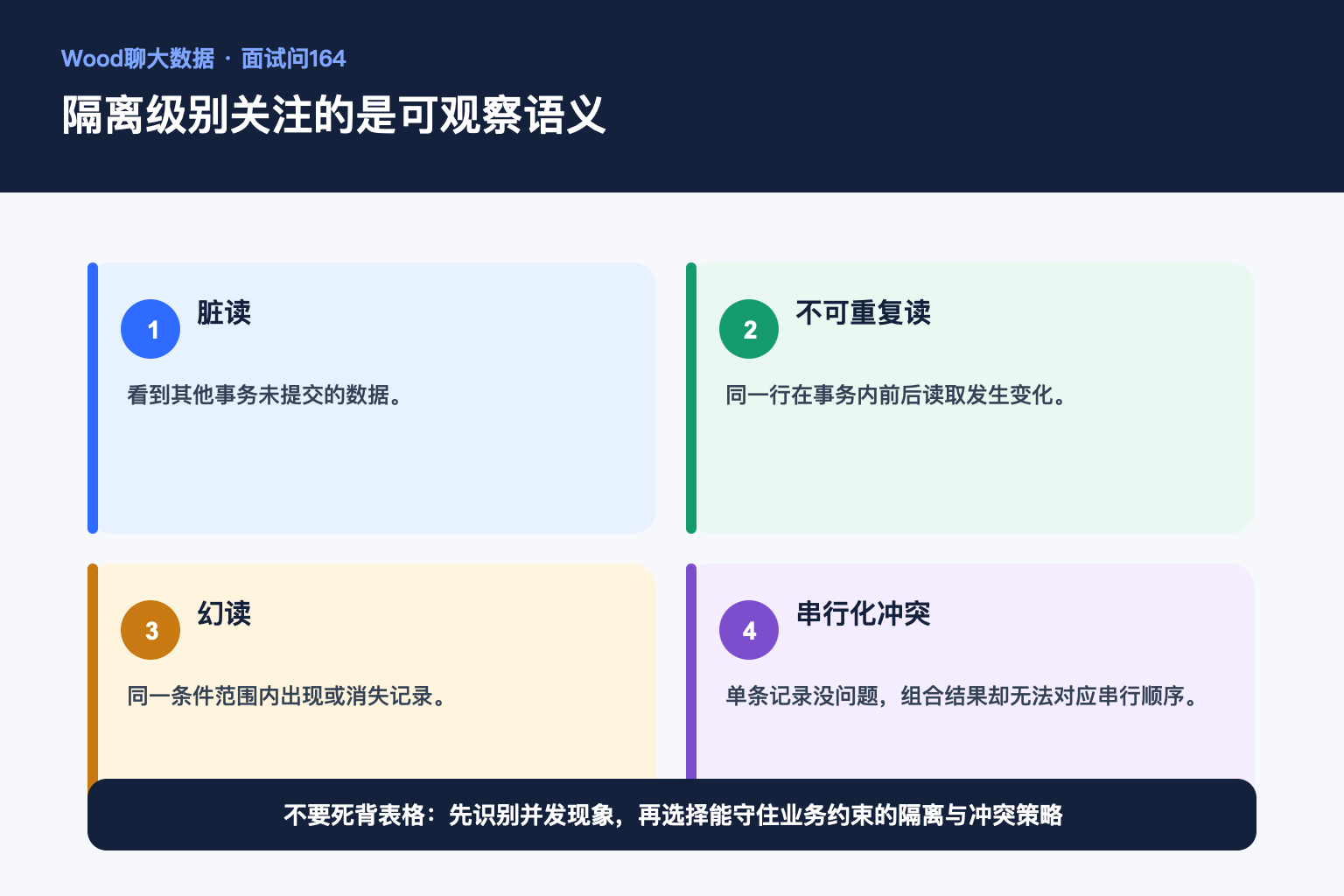 隔离级别关注的是可观察语义