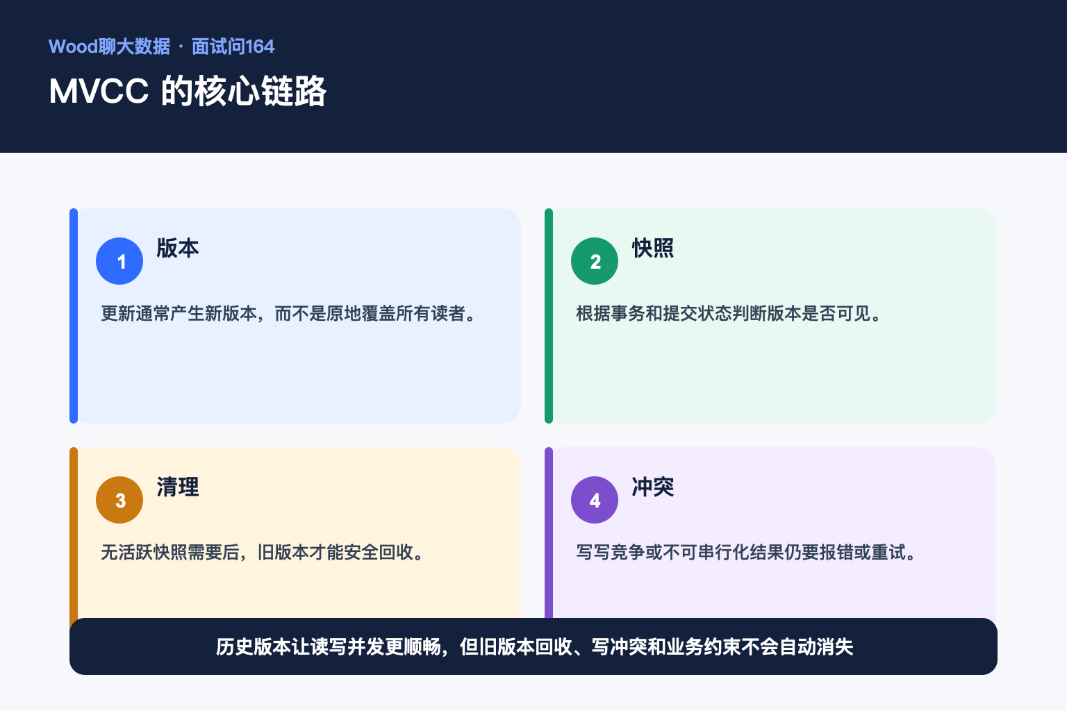 MVCC 的核心链路