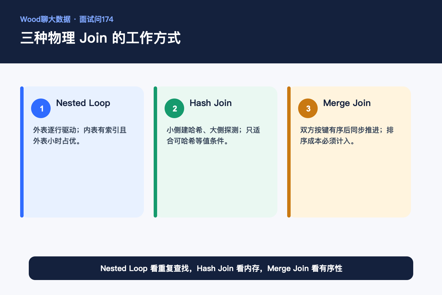 三种物理 Join 的工作方式