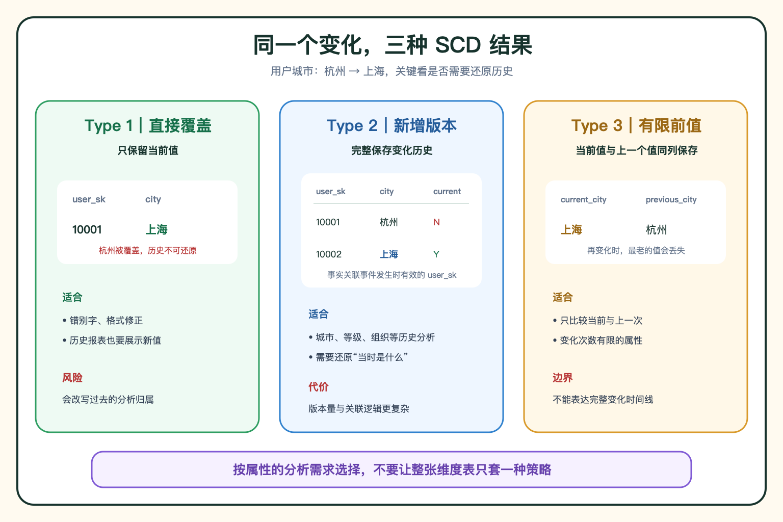 维度属性历史变化策略