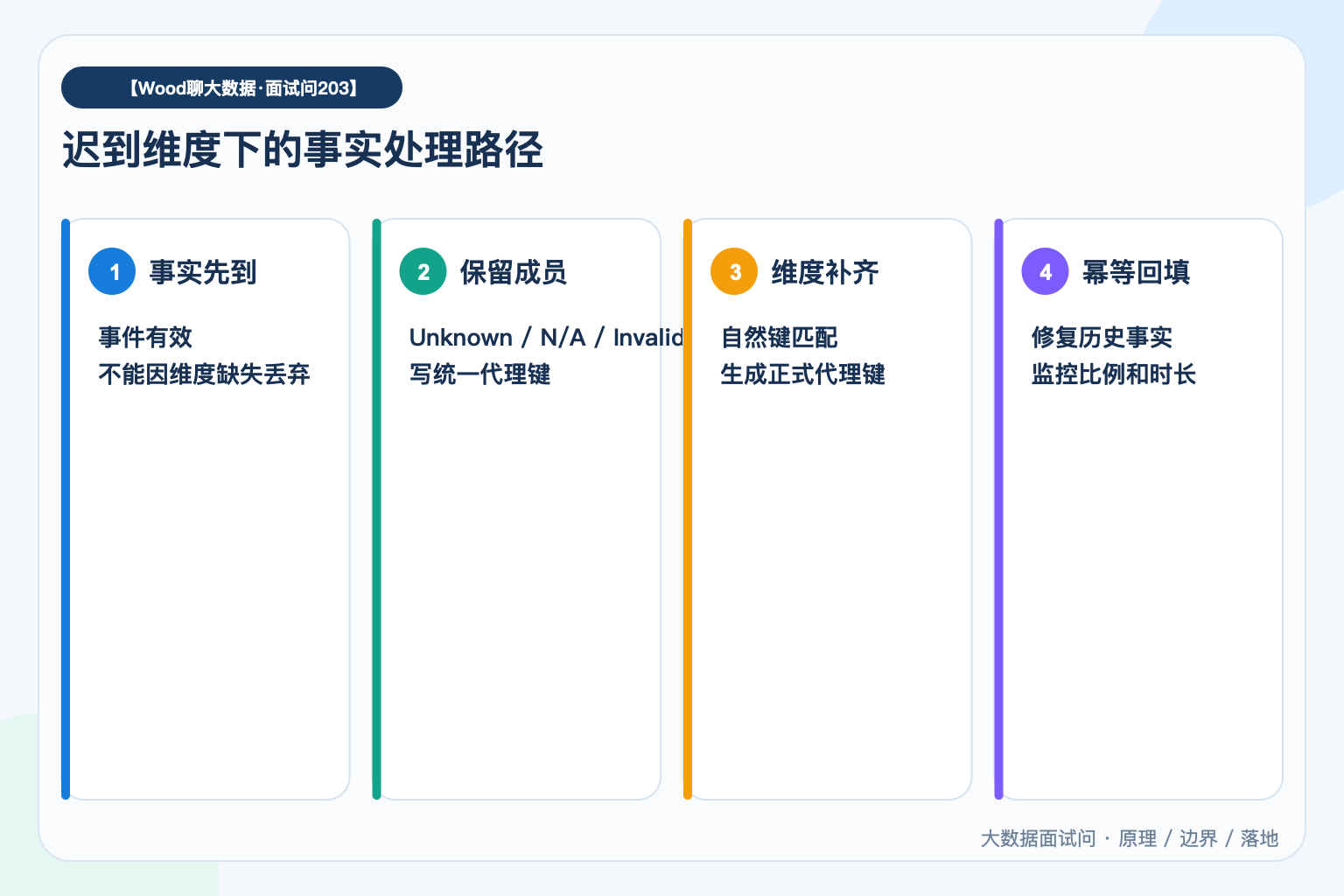 迟到维度下的事实处理路径