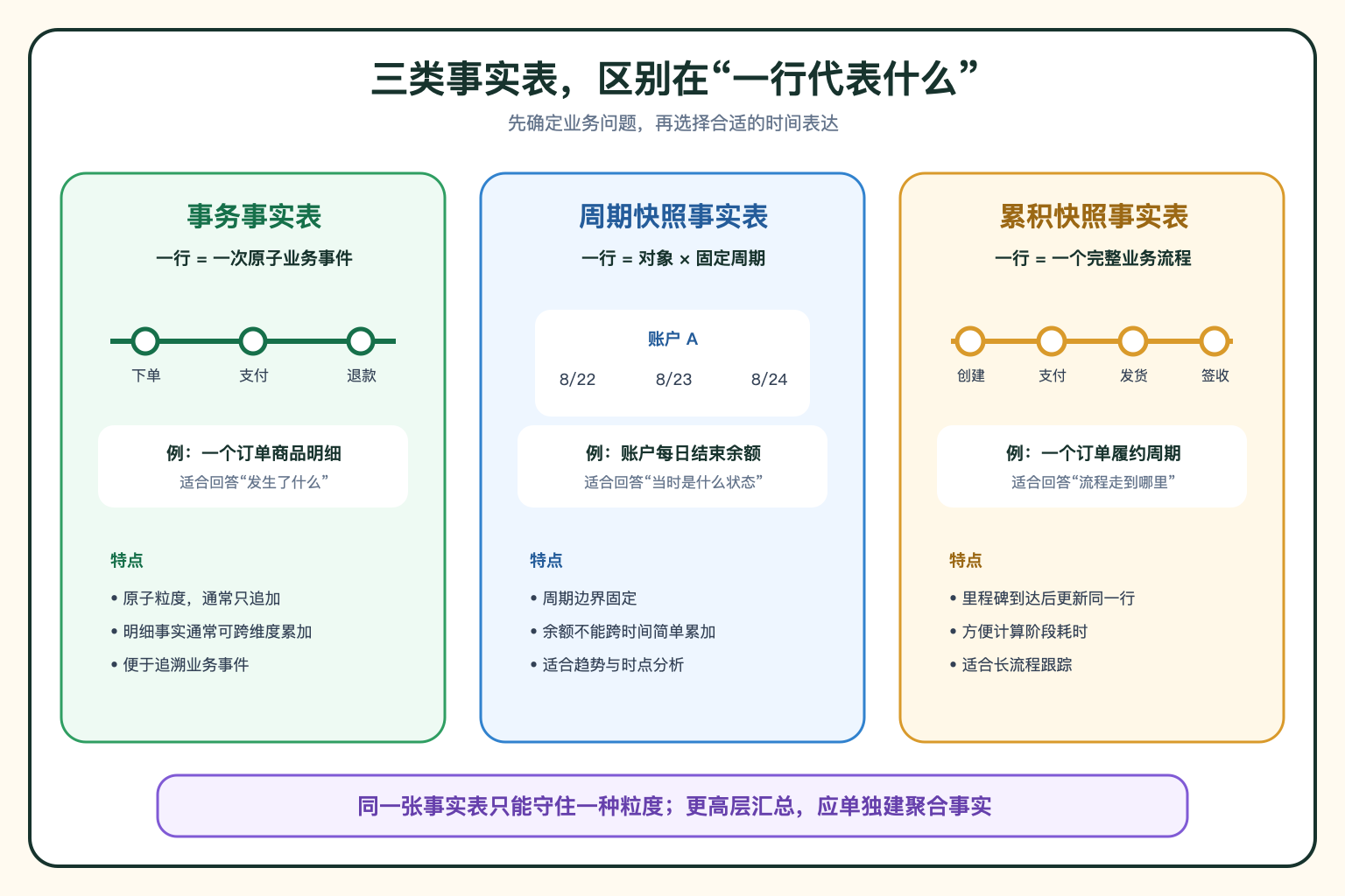 事实表三类粒度对比