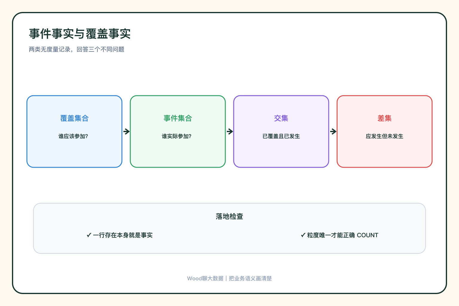 事件事实与覆盖事实