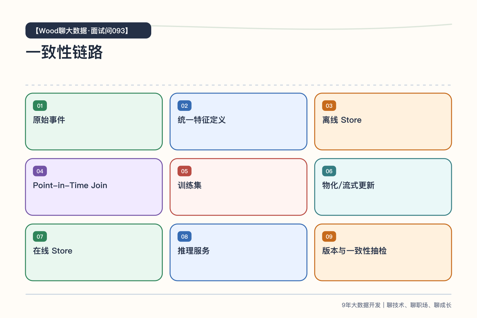 训练与推理一致性链路