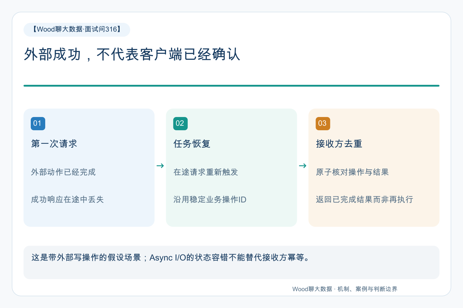 外部成功,不代表客户端已经确认