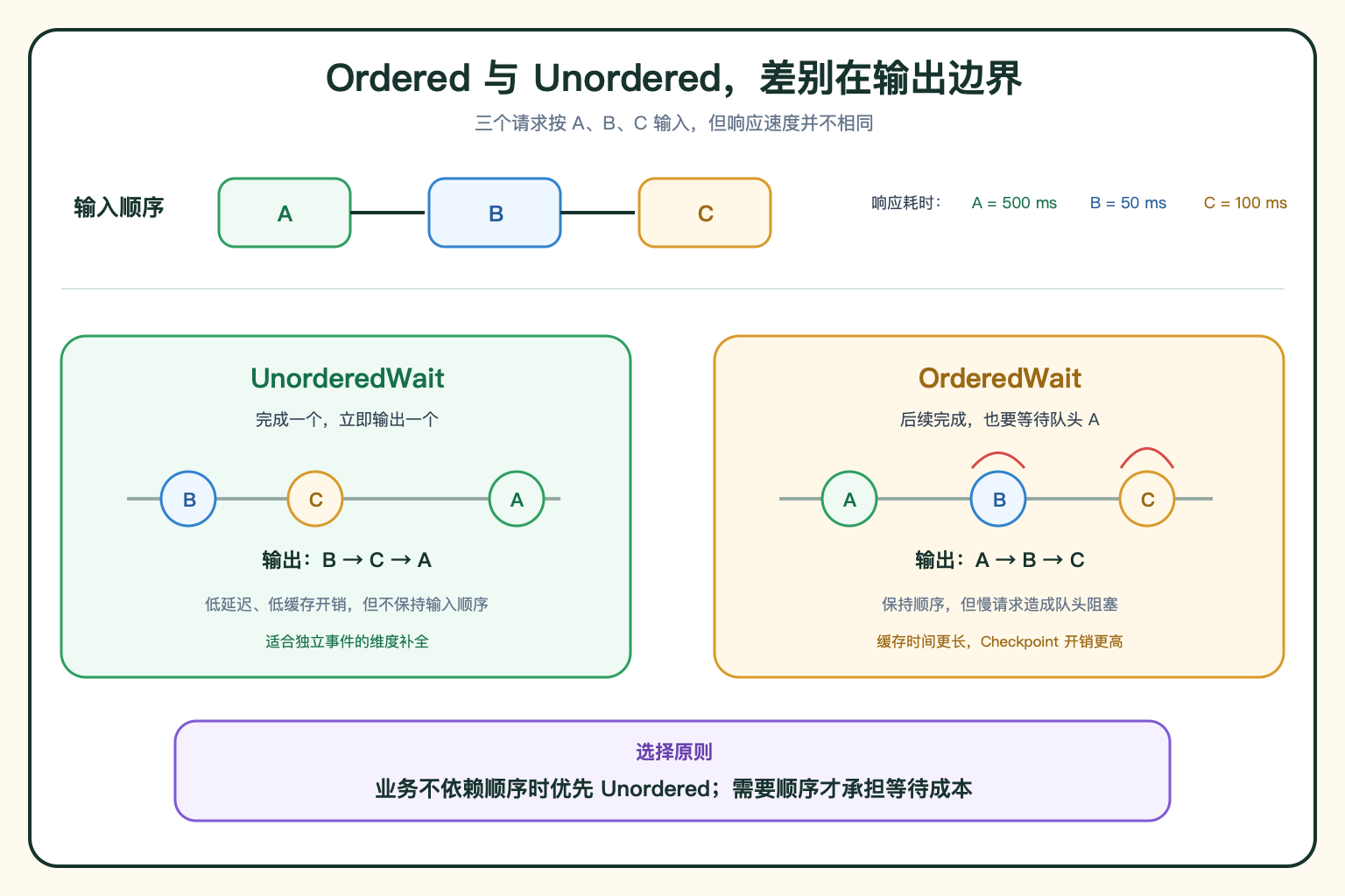 Flink Async I/O 两种输出路径