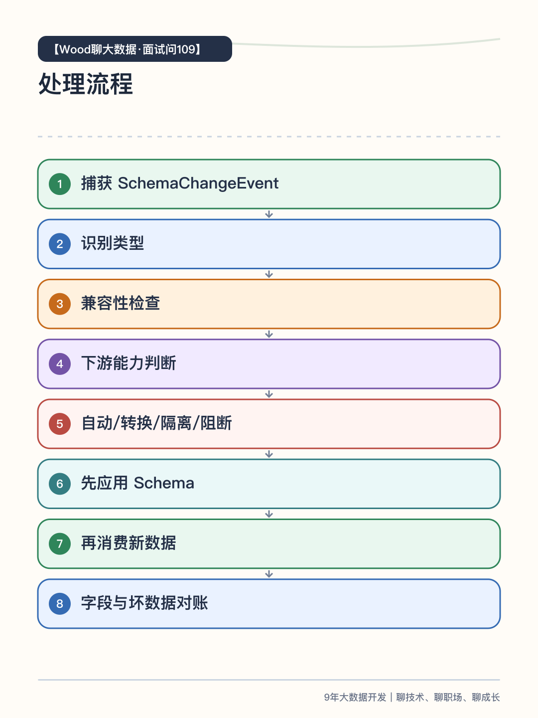 Schema Evolution 处理流程