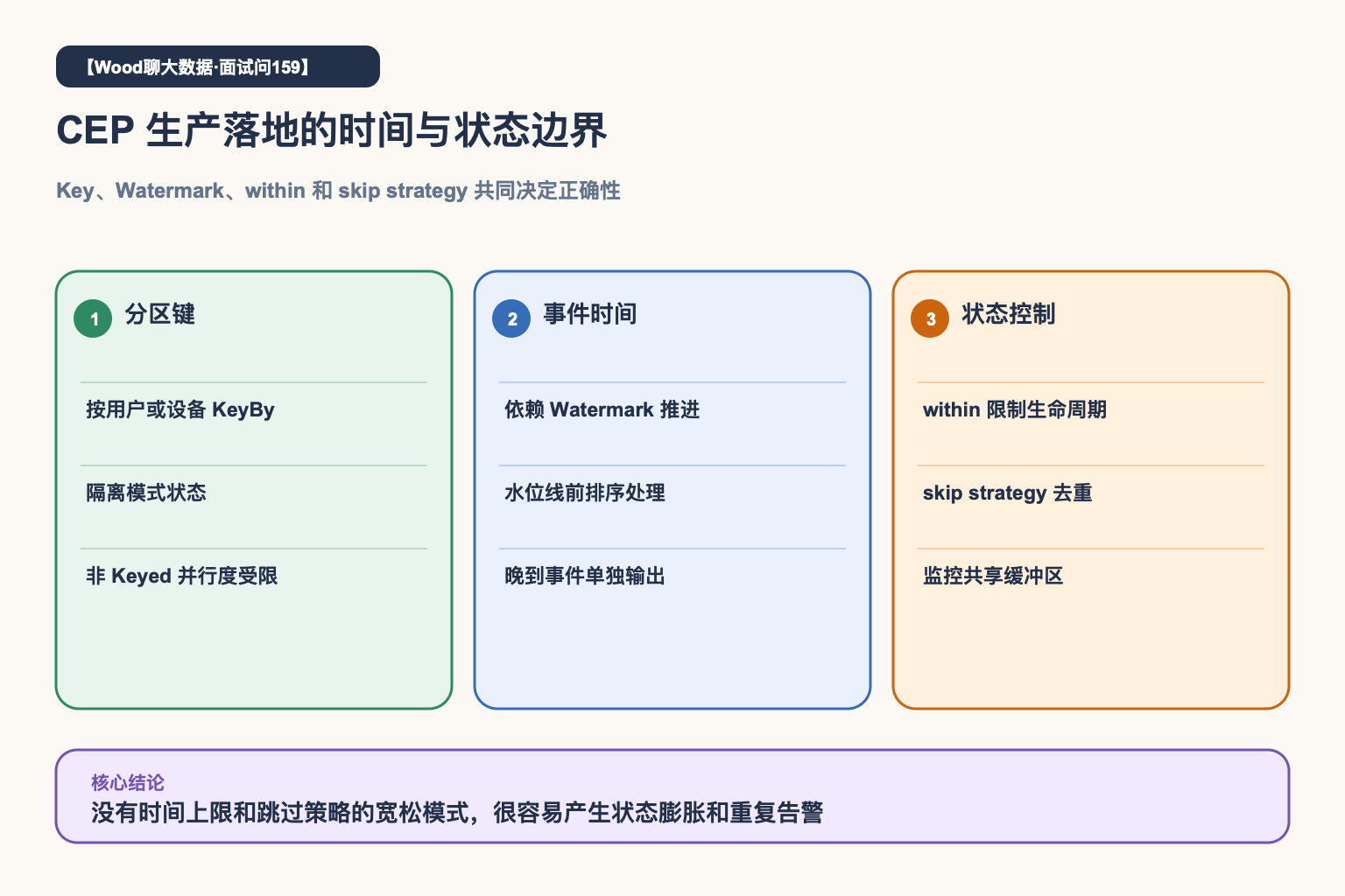 CEP时间与状态边界