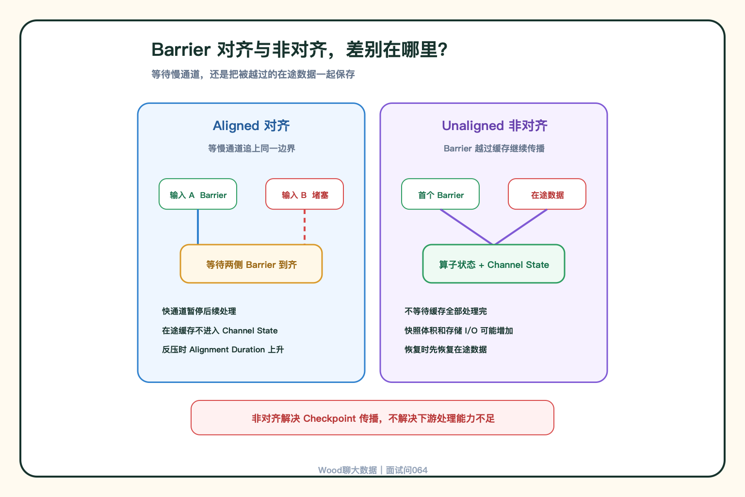 对齐与非对齐 Checkpoint 对比