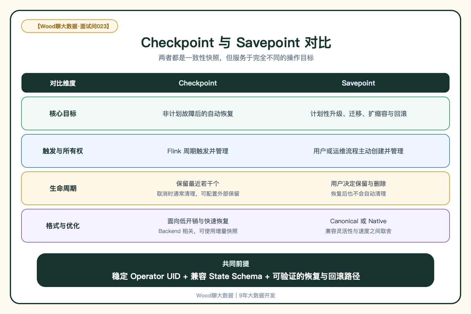Checkpoint 与 Savepoint 对比