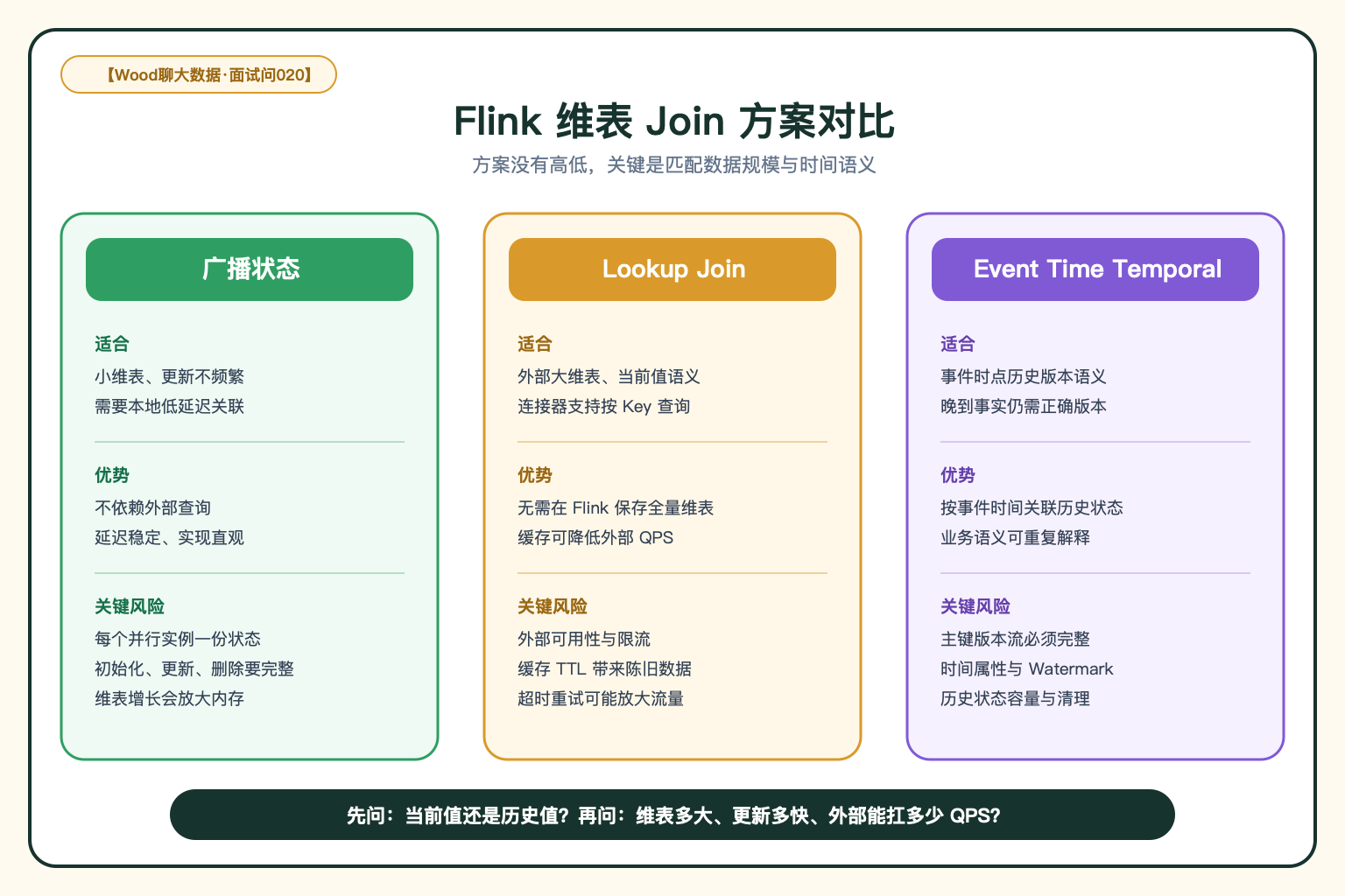 Flink 维表 Join 方案对比