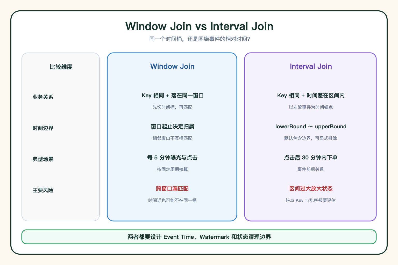 Window Join 与 Interval Join 对比