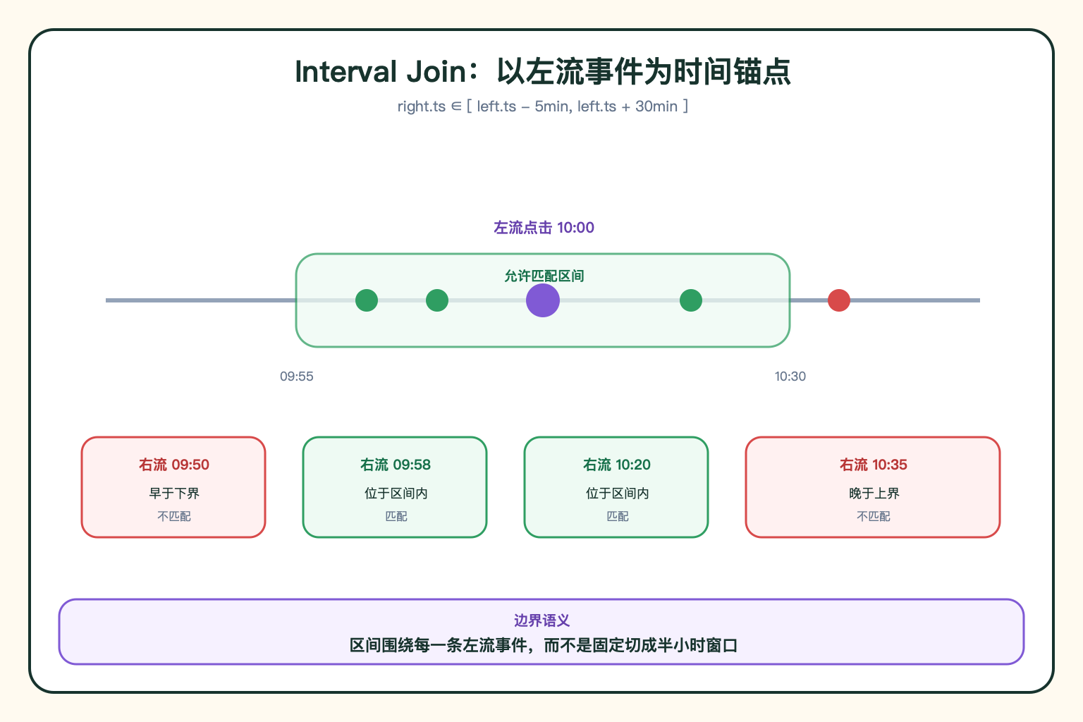 Interval Join 时间边界