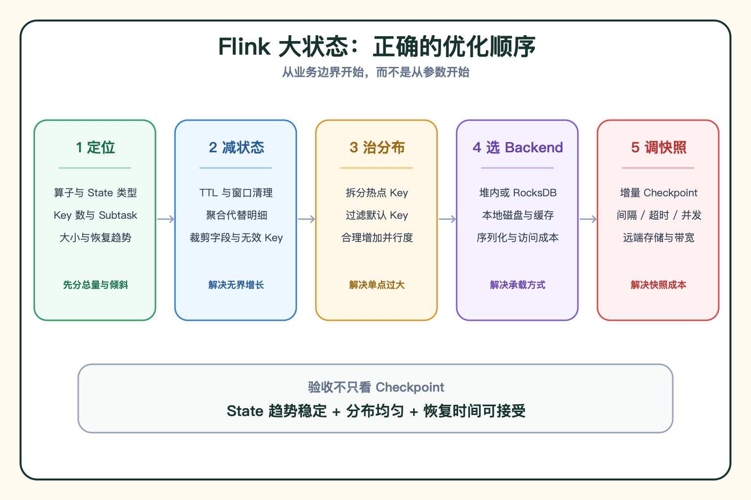 Flink 大状态优化顺序