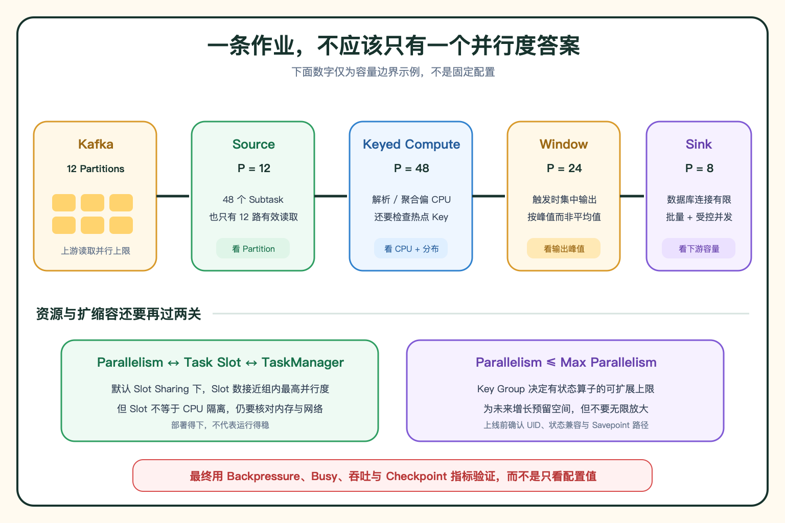 Flink 各算子并行度与资源约束