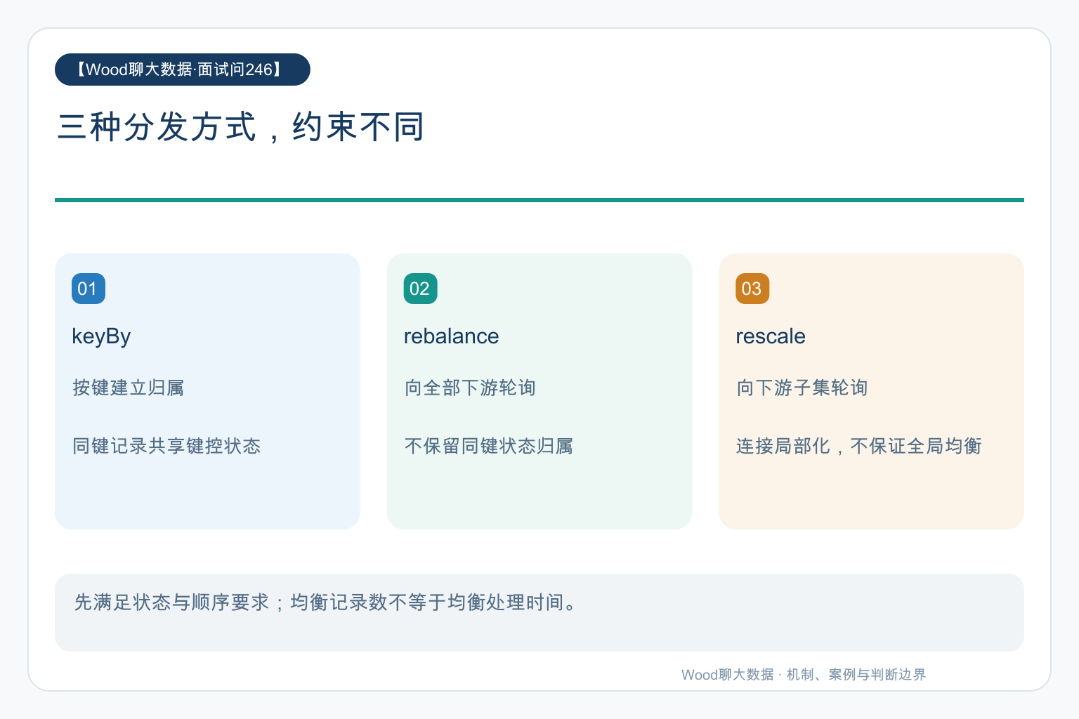 三种分发方式,约束不同