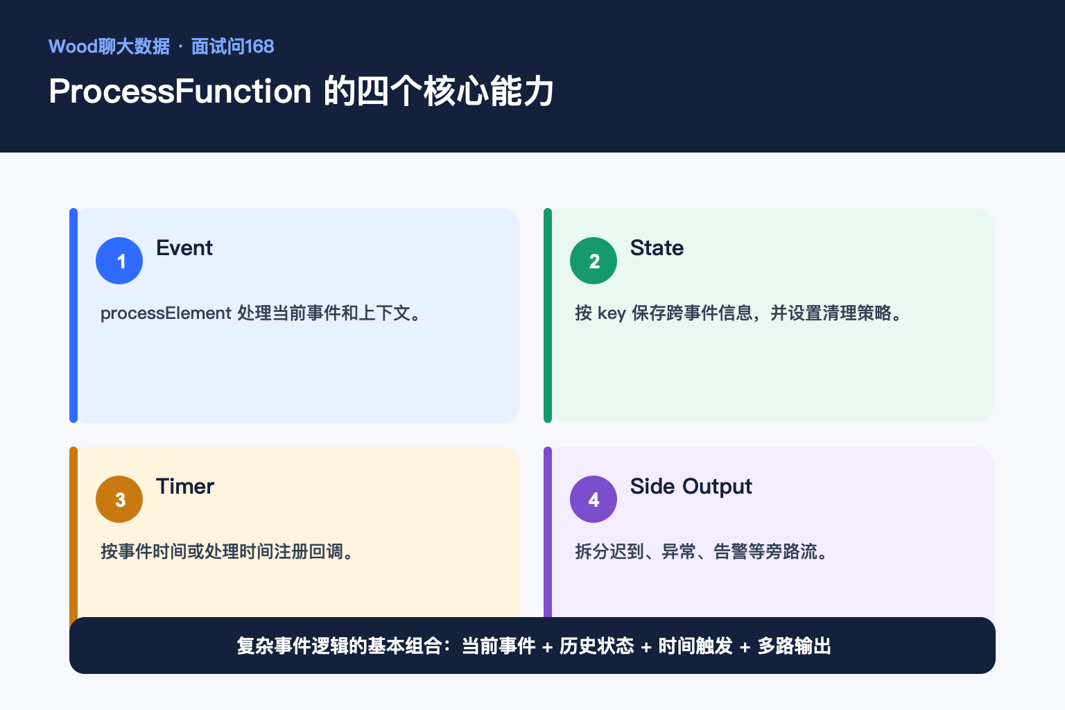 ProcessFunction 的四个核心能力