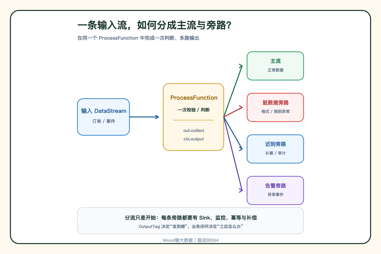 主流与旁路流向
