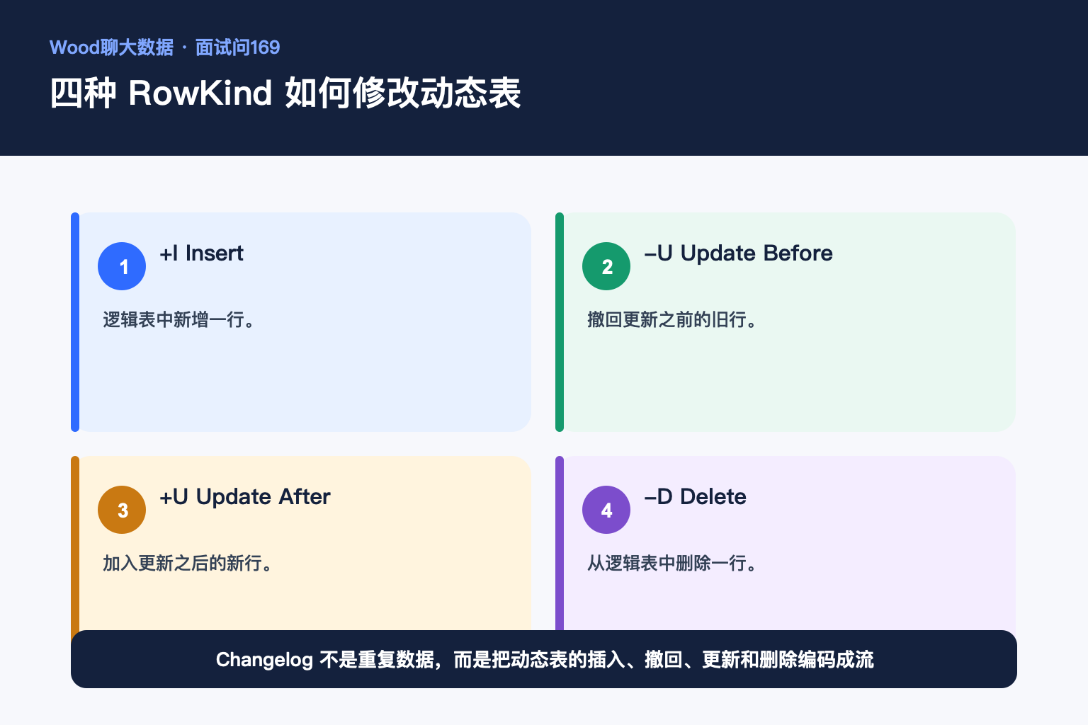 四种 RowKind 如何修改动态表