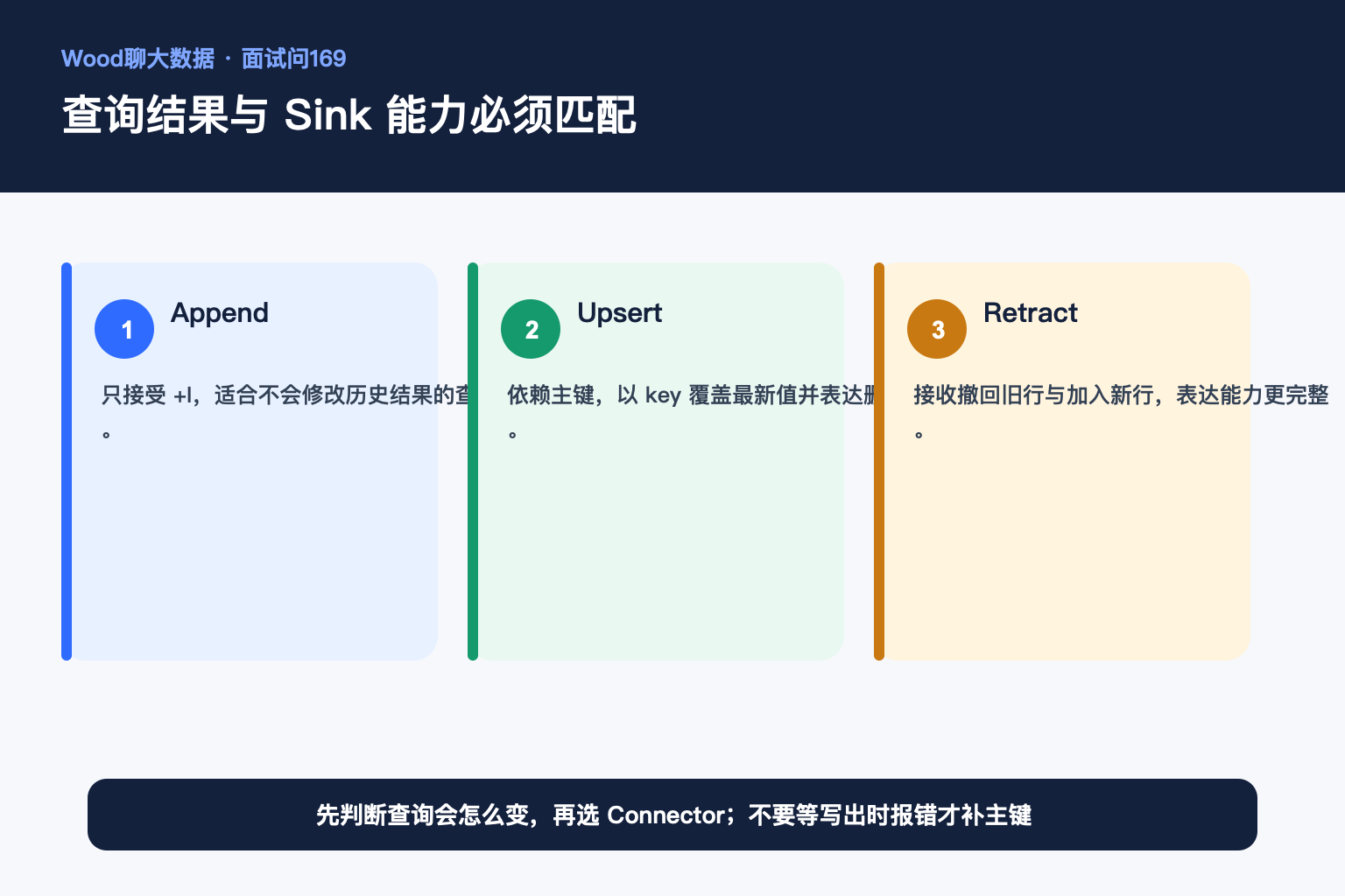 查询结果与 Sink 能力必须匹配