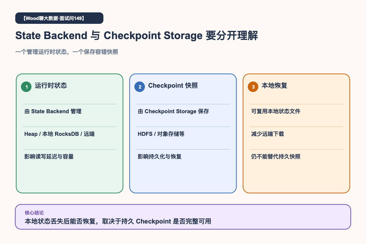 State与Checkpoint存储边界