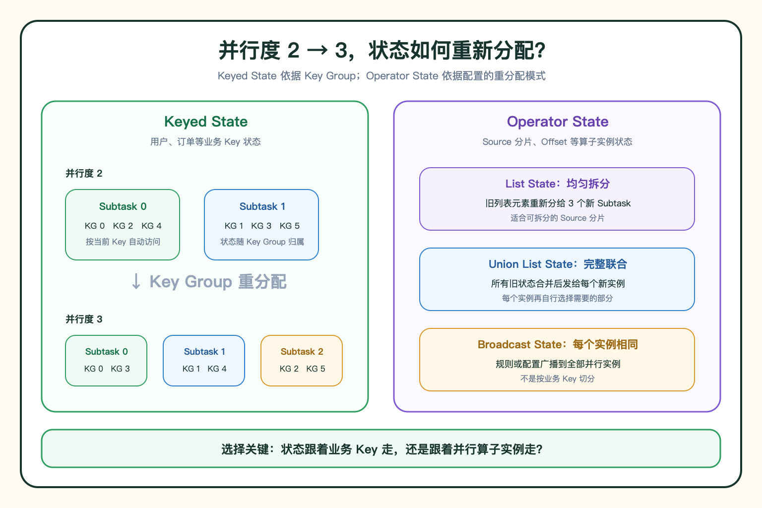 Flink 状态扩缩容重分配