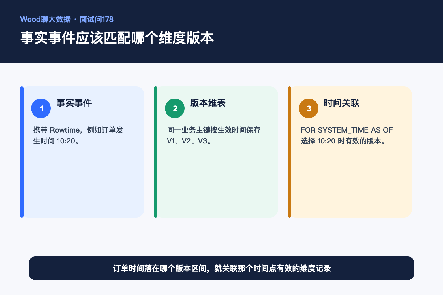 事实事件应该匹配哪个维度版本
