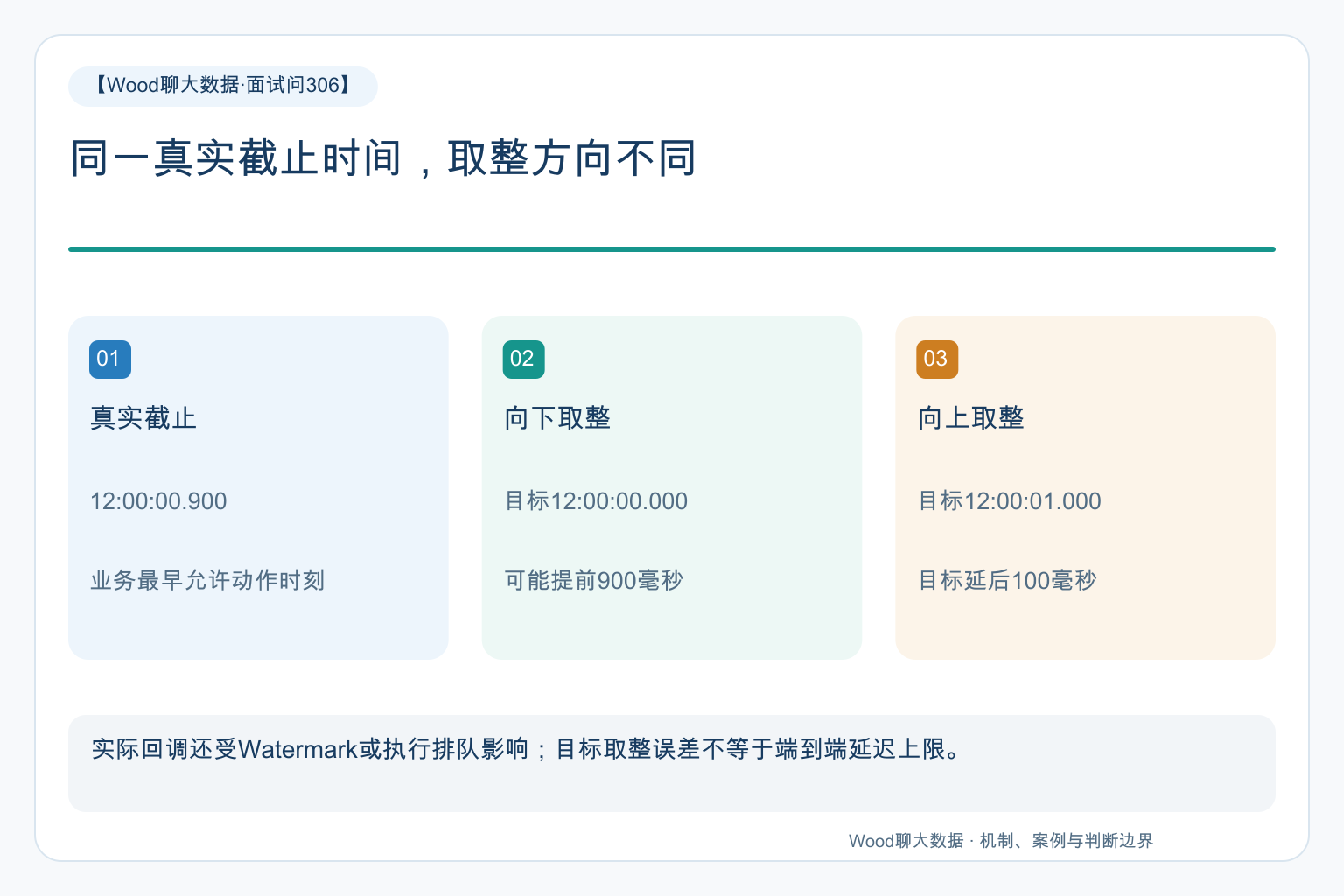 同一真实截止时间,取整方向不同