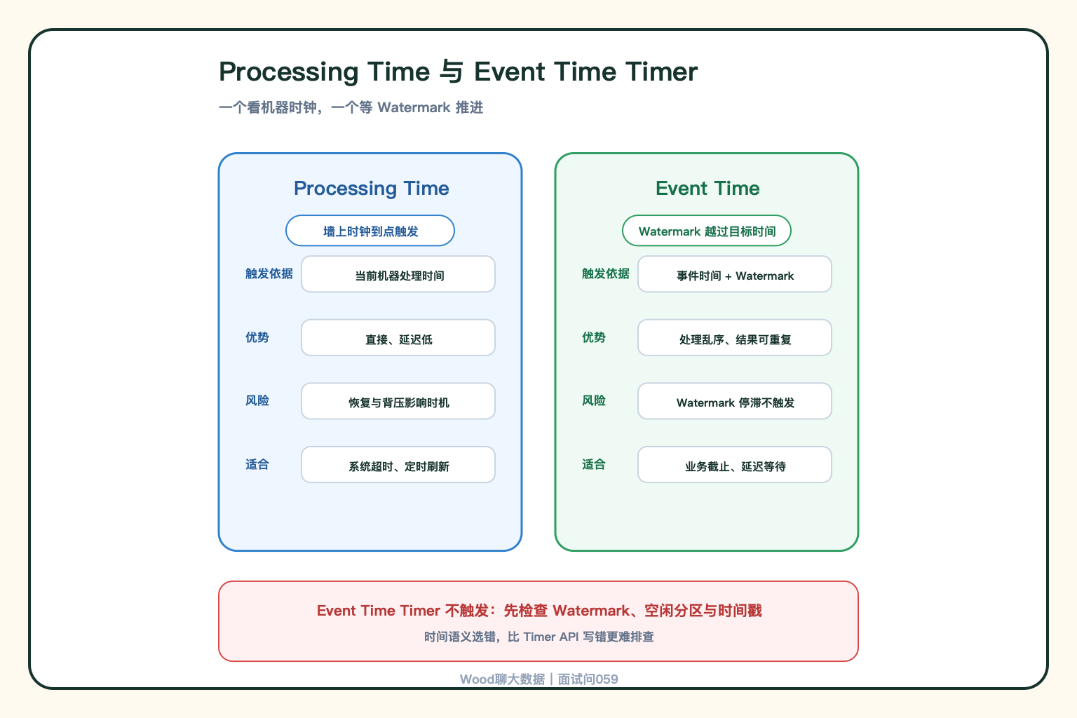 两类 Timer 的触发差异