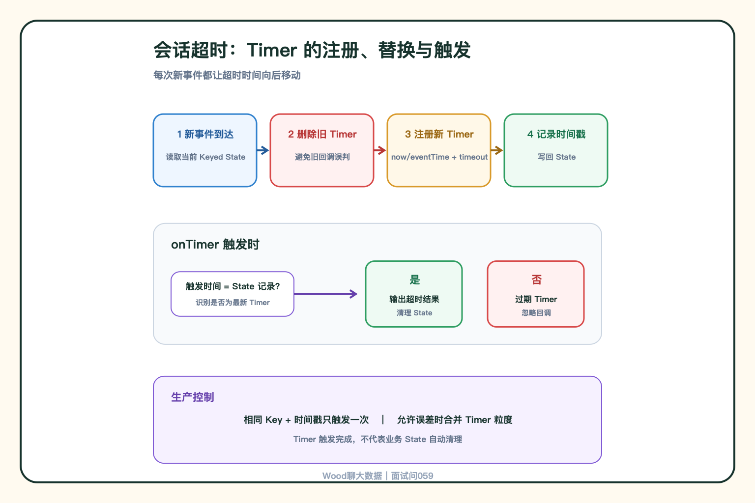 Timer 注册、替换与触发流程